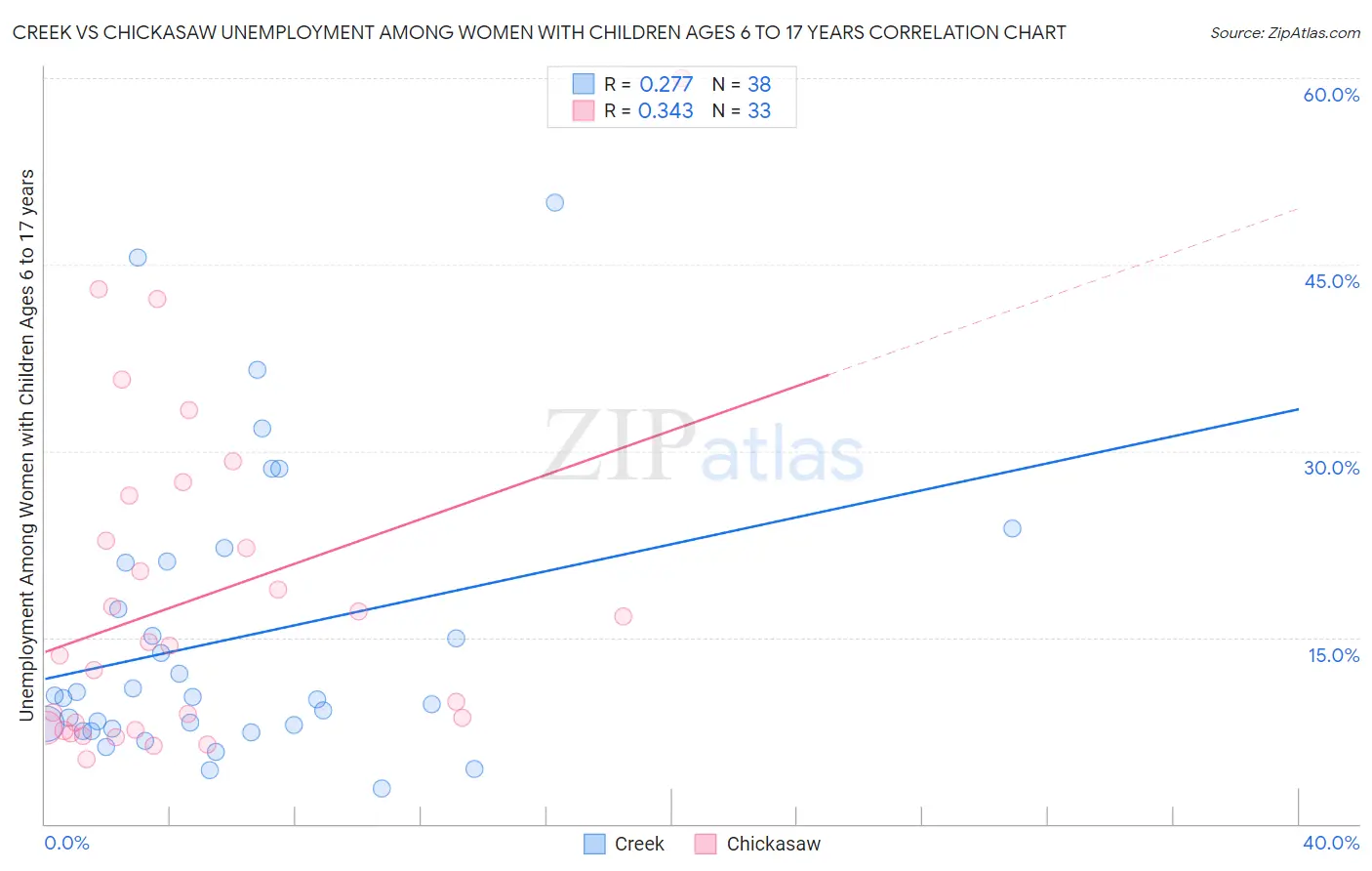 Creek vs Chickasaw Unemployment Among Women with Children Ages 6 to 17 years