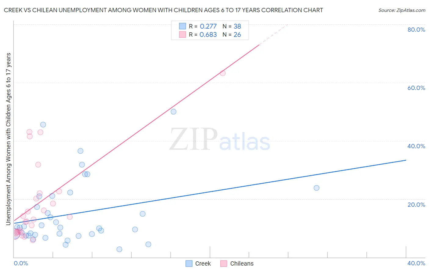 Creek vs Chilean Unemployment Among Women with Children Ages 6 to 17 years