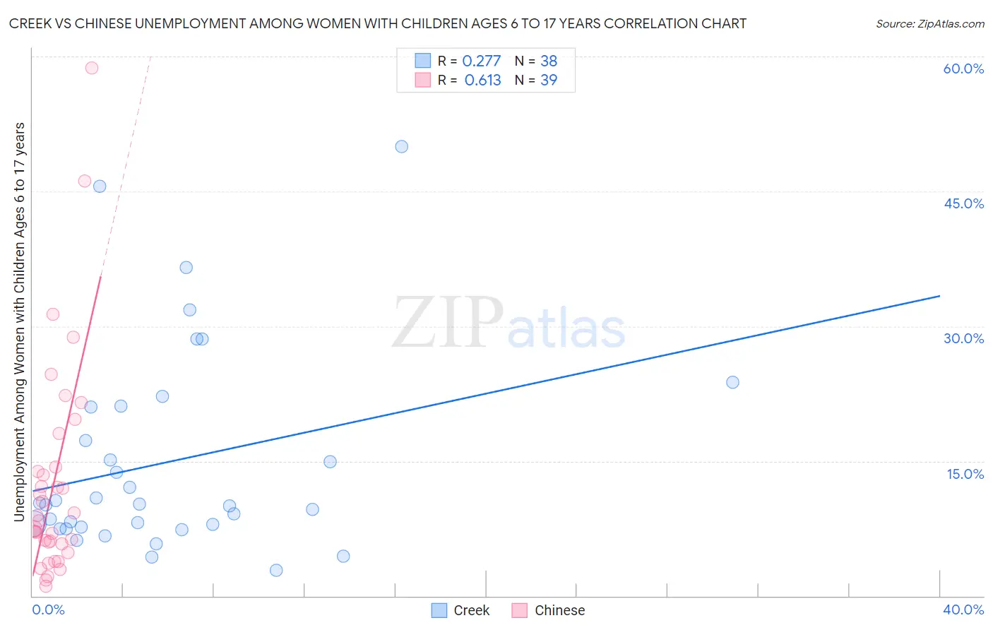 Creek vs Chinese Unemployment Among Women with Children Ages 6 to 17 years