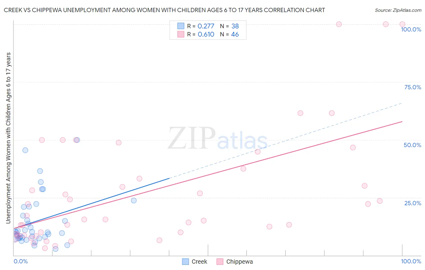Creek vs Chippewa Unemployment Among Women with Children Ages 6 to 17 years