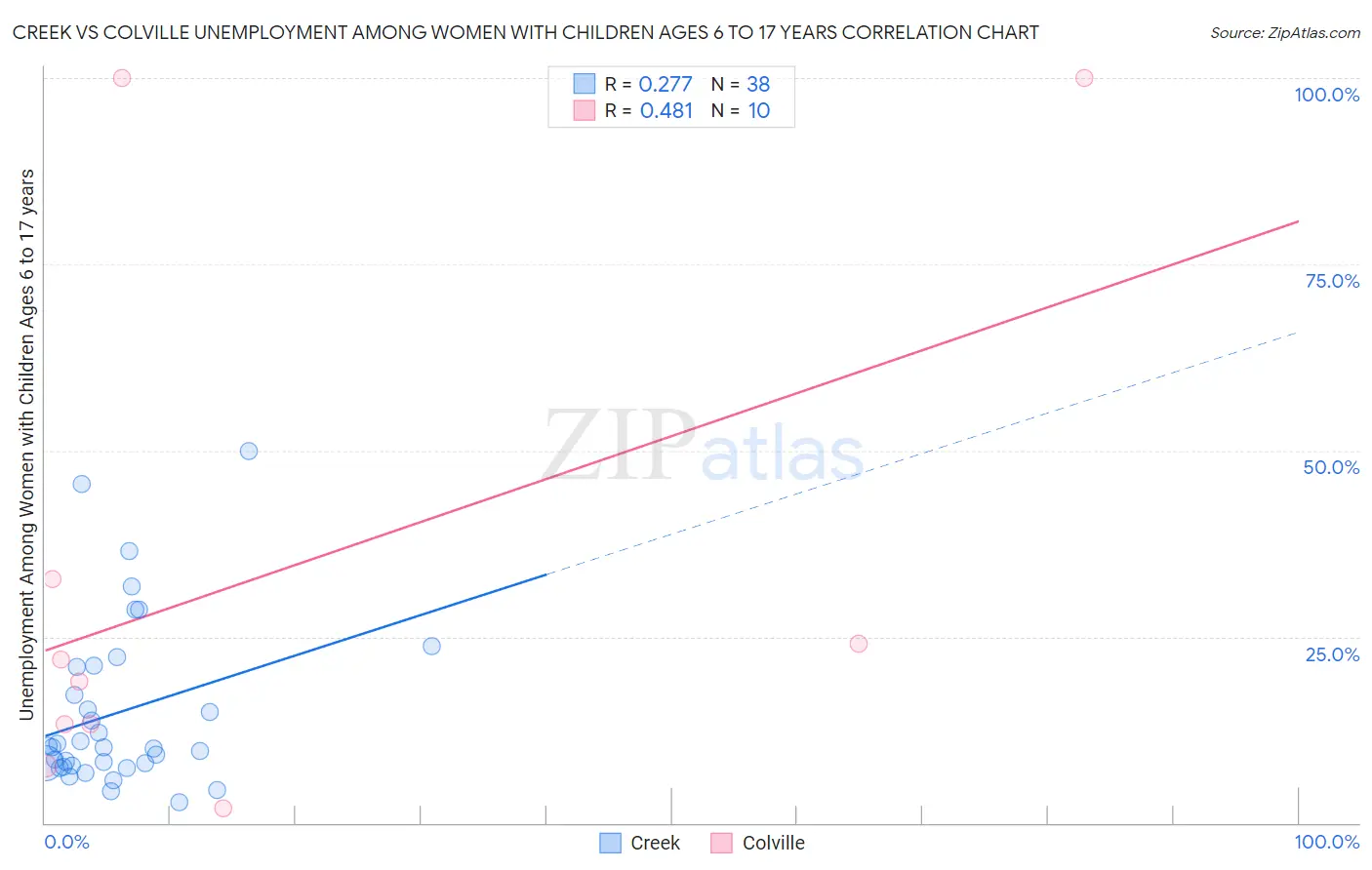 Creek vs Colville Unemployment Among Women with Children Ages 6 to 17 years