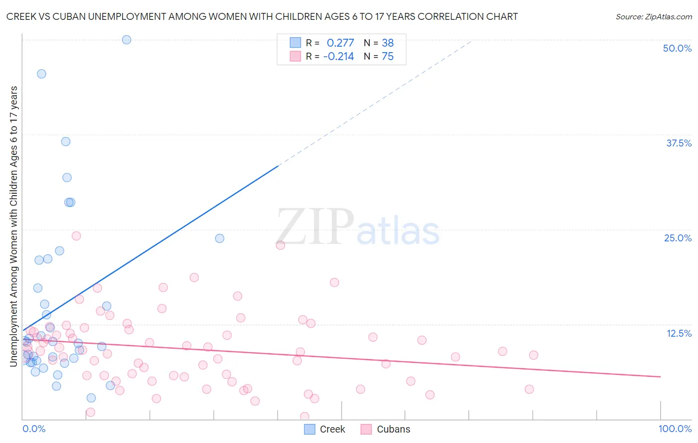 Creek vs Cuban Unemployment Among Women with Children Ages 6 to 17 years