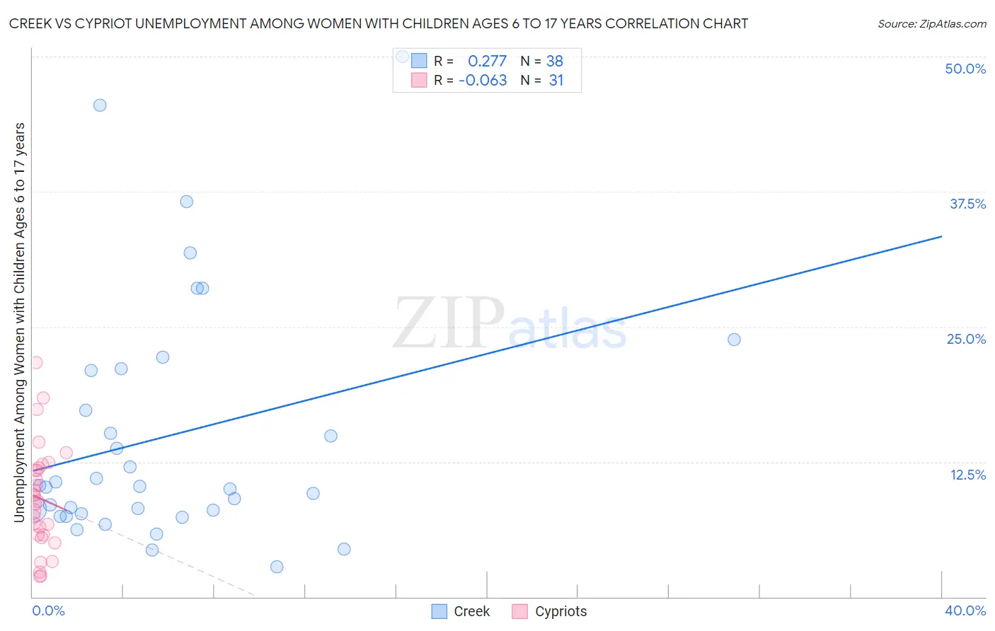 Creek vs Cypriot Unemployment Among Women with Children Ages 6 to 17 years