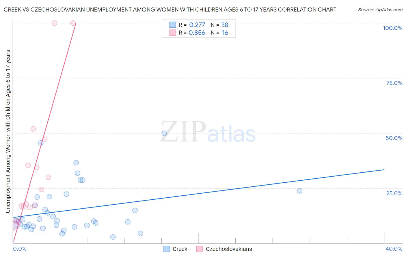 Creek vs Czechoslovakian Unemployment Among Women with Children Ages 6 to 17 years
