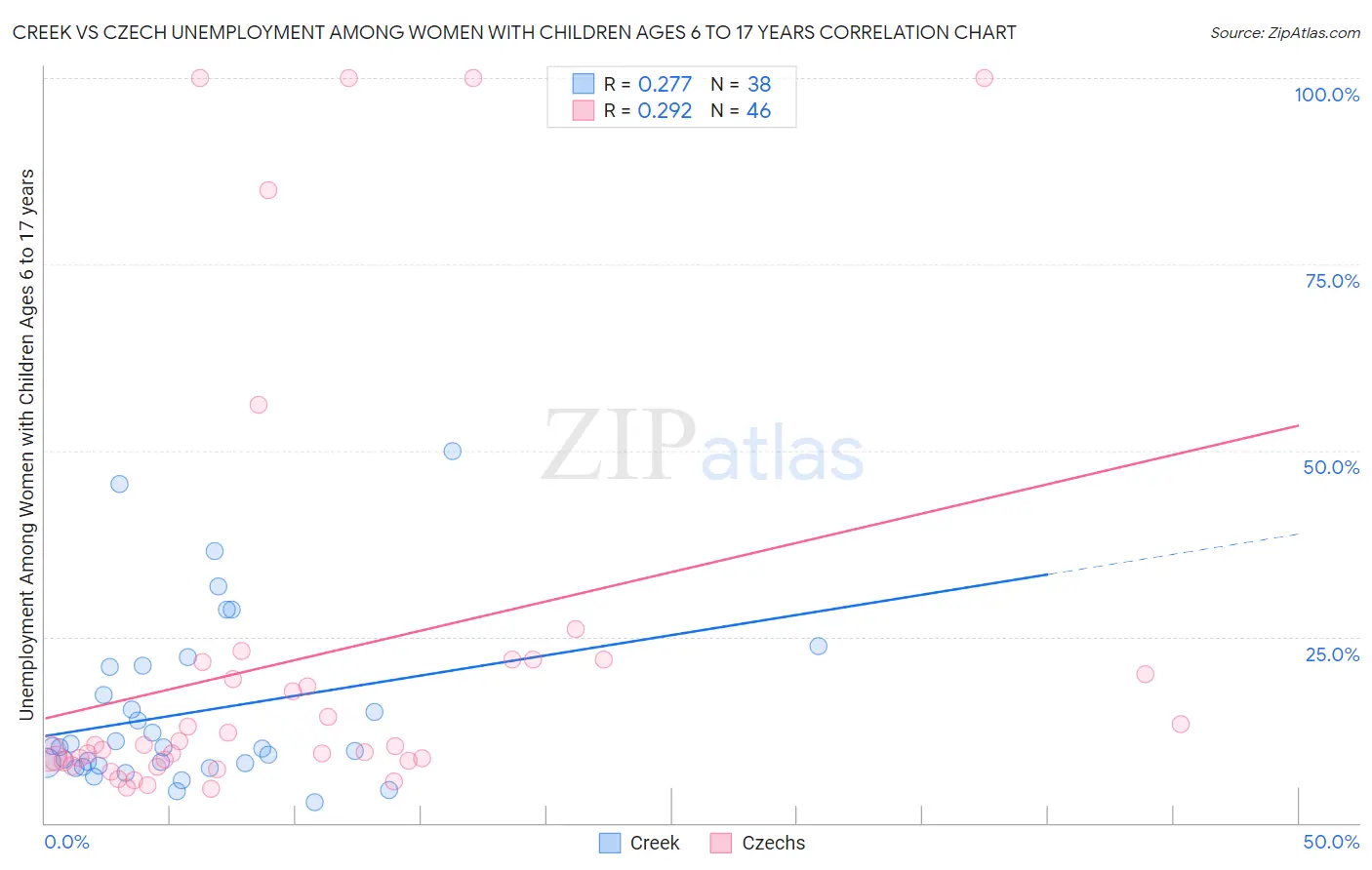 Creek vs Czech Unemployment Among Women with Children Ages 6 to 17 years
