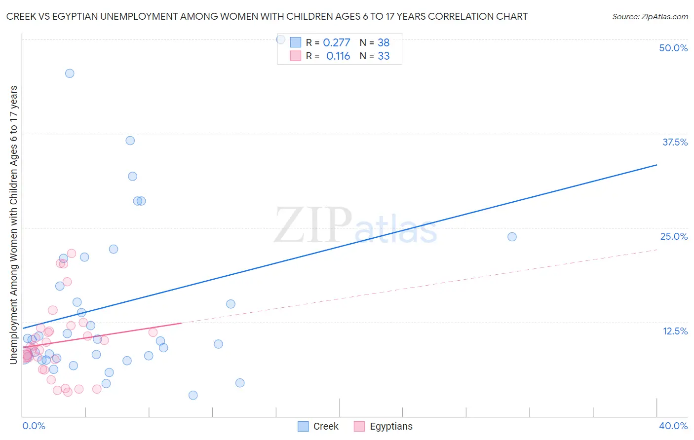 Creek vs Egyptian Unemployment Among Women with Children Ages 6 to 17 years