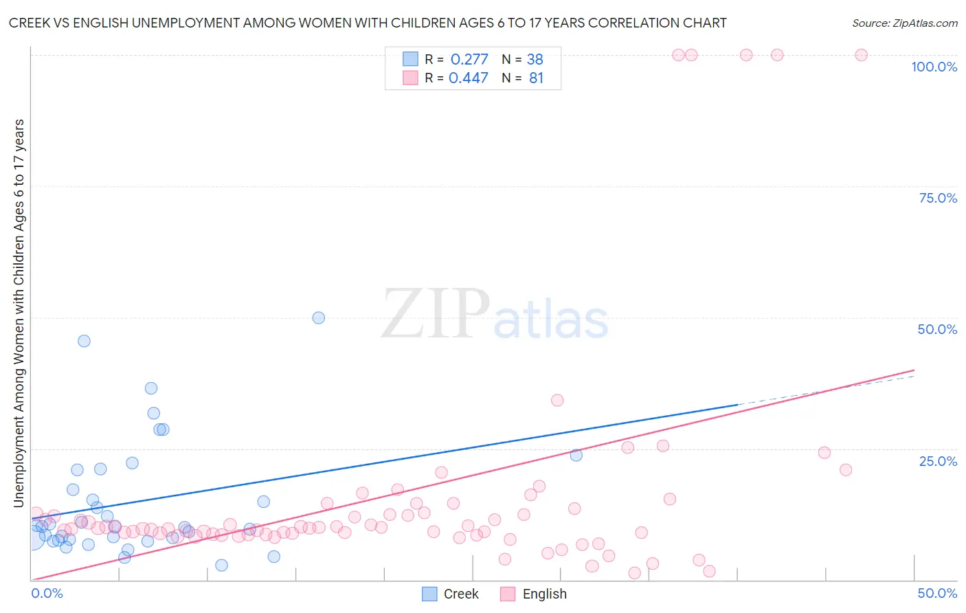 Creek vs English Unemployment Among Women with Children Ages 6 to 17 years