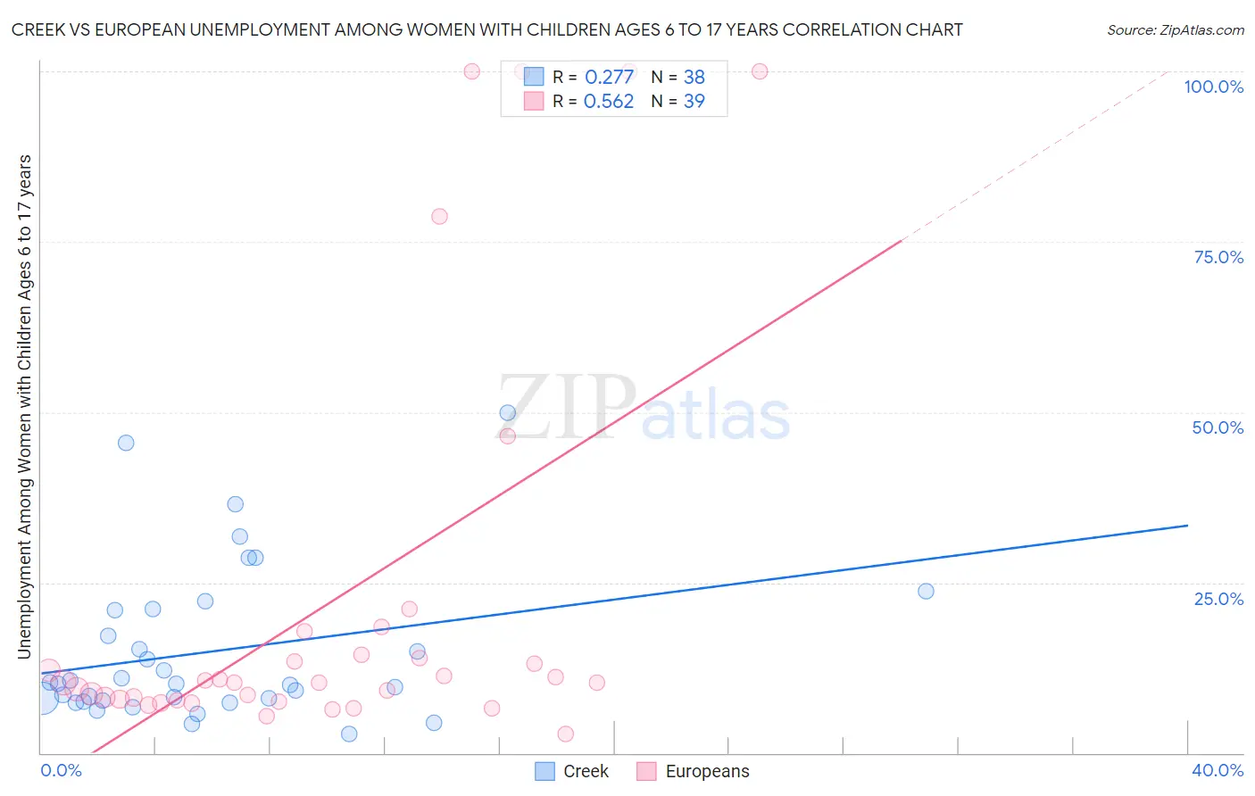 Creek vs European Unemployment Among Women with Children Ages 6 to 17 years