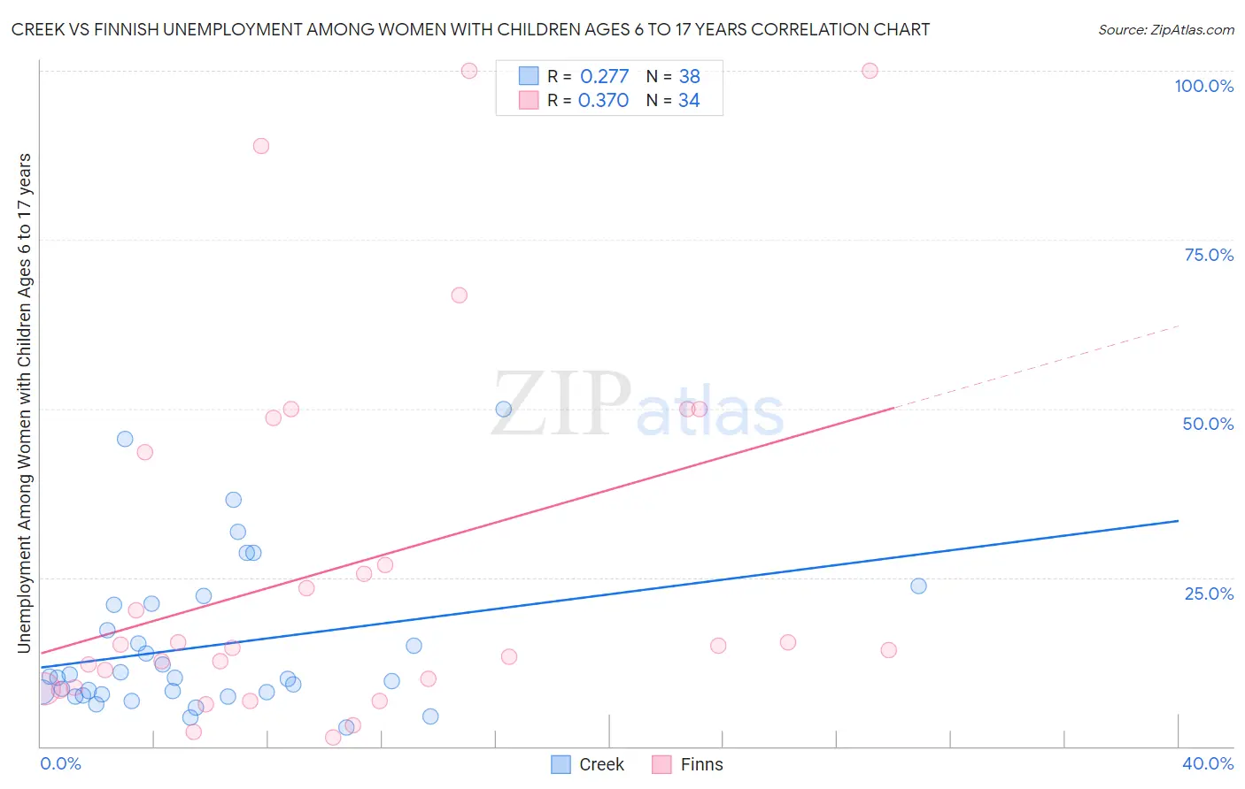 Creek vs Finnish Unemployment Among Women with Children Ages 6 to 17 years