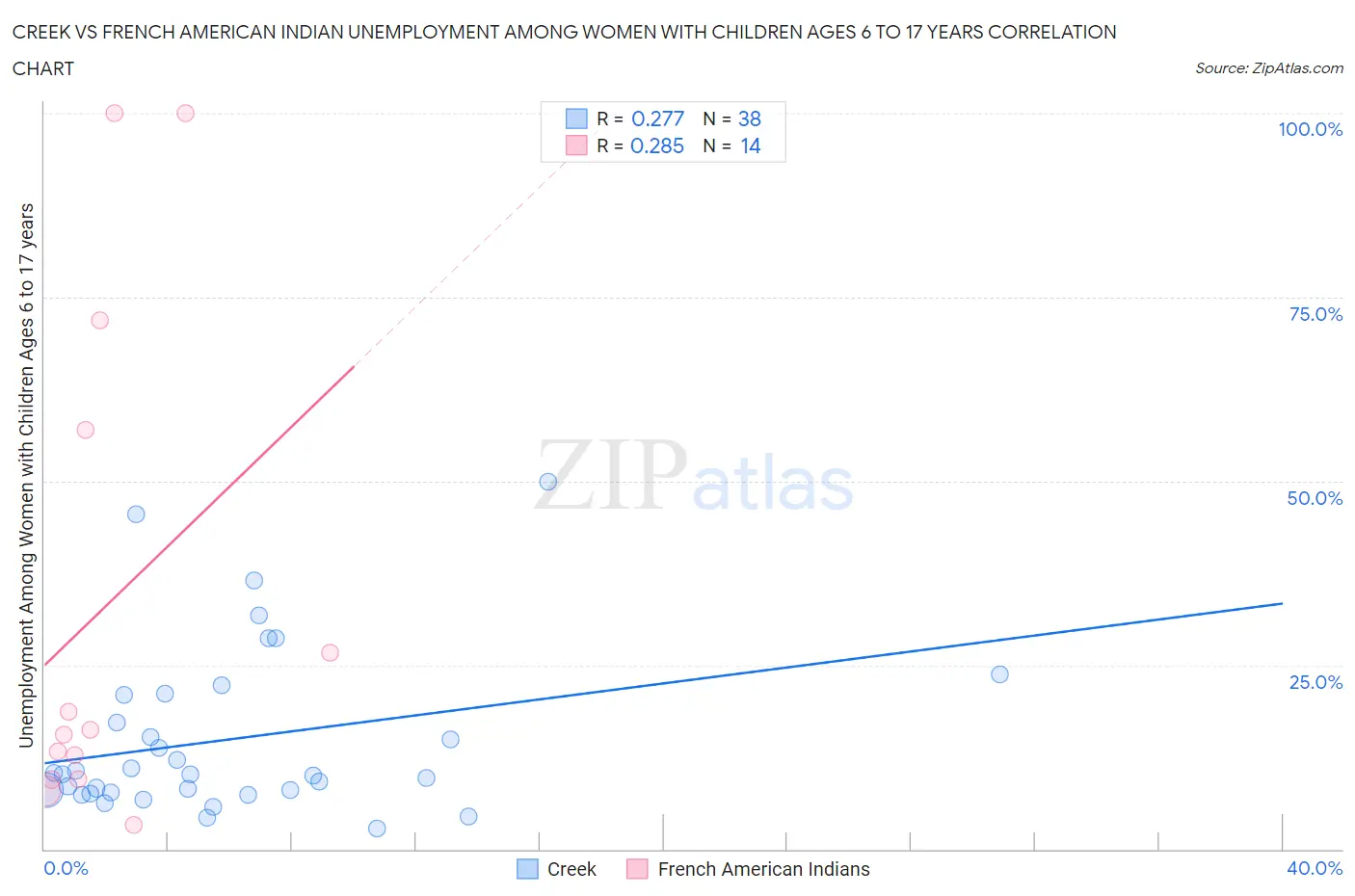 Creek vs French American Indian Unemployment Among Women with Children Ages 6 to 17 years