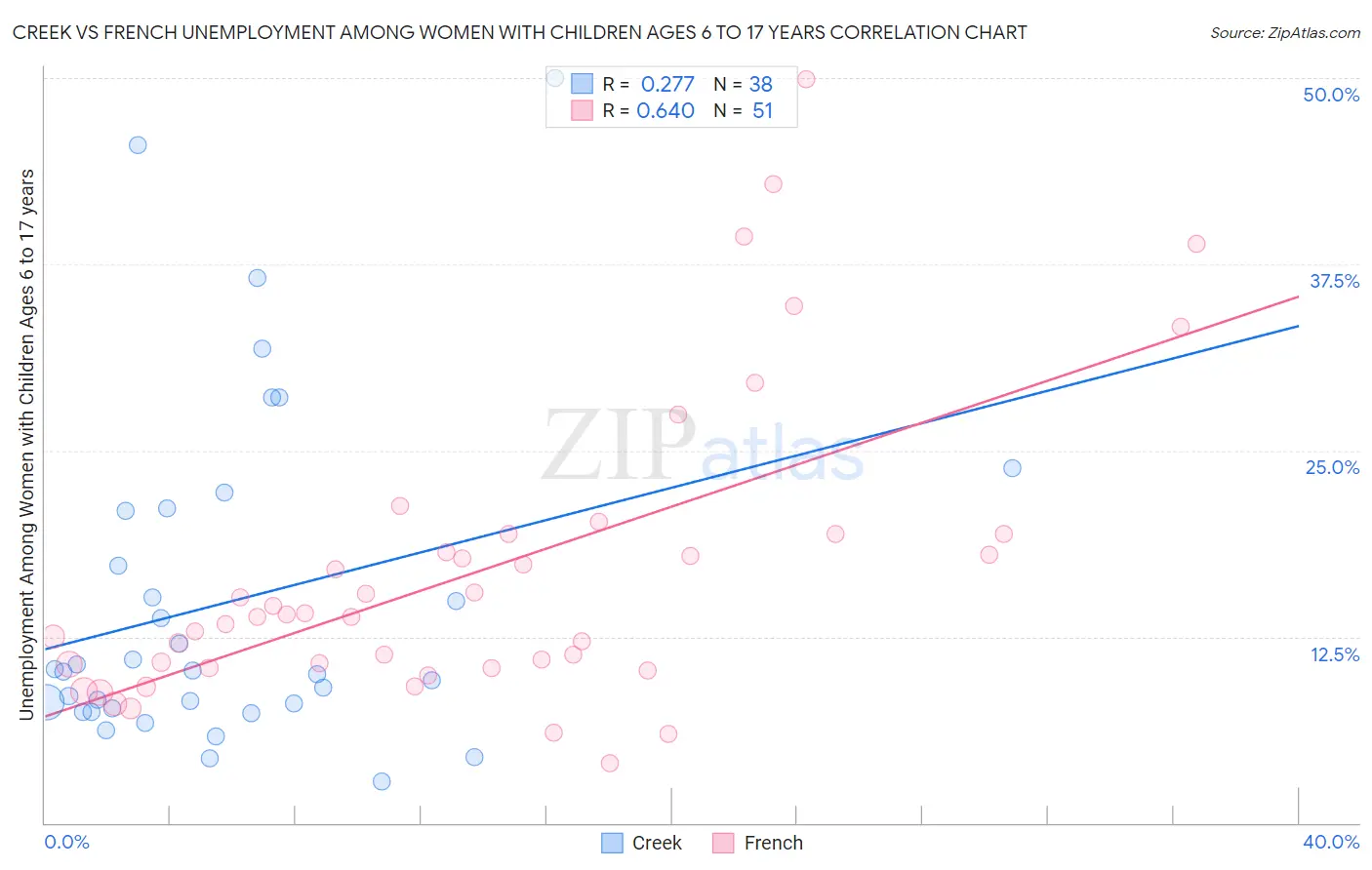 Creek vs French Unemployment Among Women with Children Ages 6 to 17 years