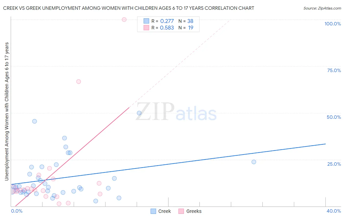 Creek vs Greek Unemployment Among Women with Children Ages 6 to 17 years