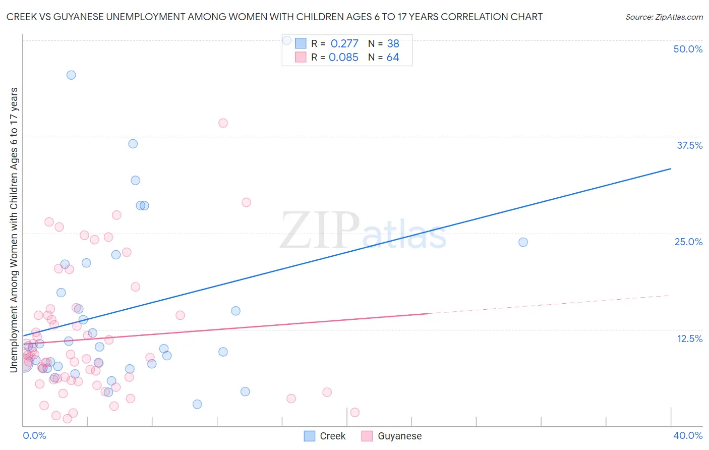 Creek vs Guyanese Unemployment Among Women with Children Ages 6 to 17 years