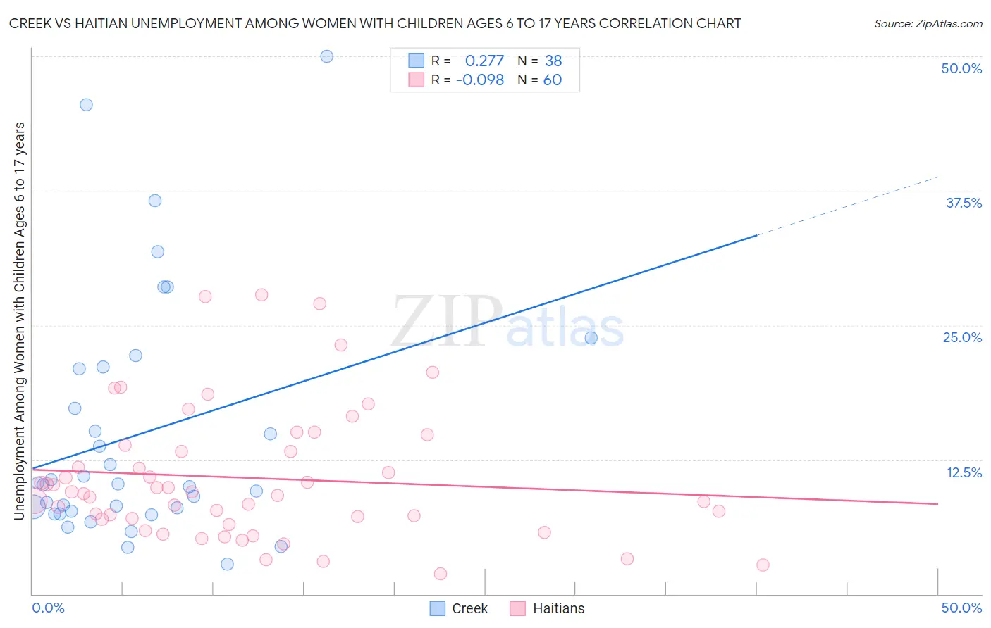 Creek vs Haitian Unemployment Among Women with Children Ages 6 to 17 years