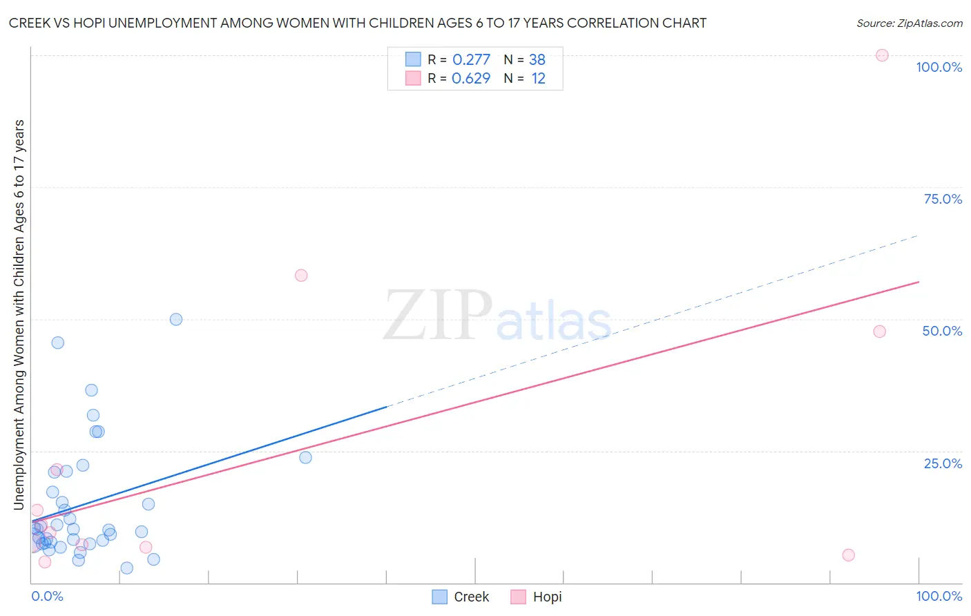 Creek vs Hopi Unemployment Among Women with Children Ages 6 to 17 years