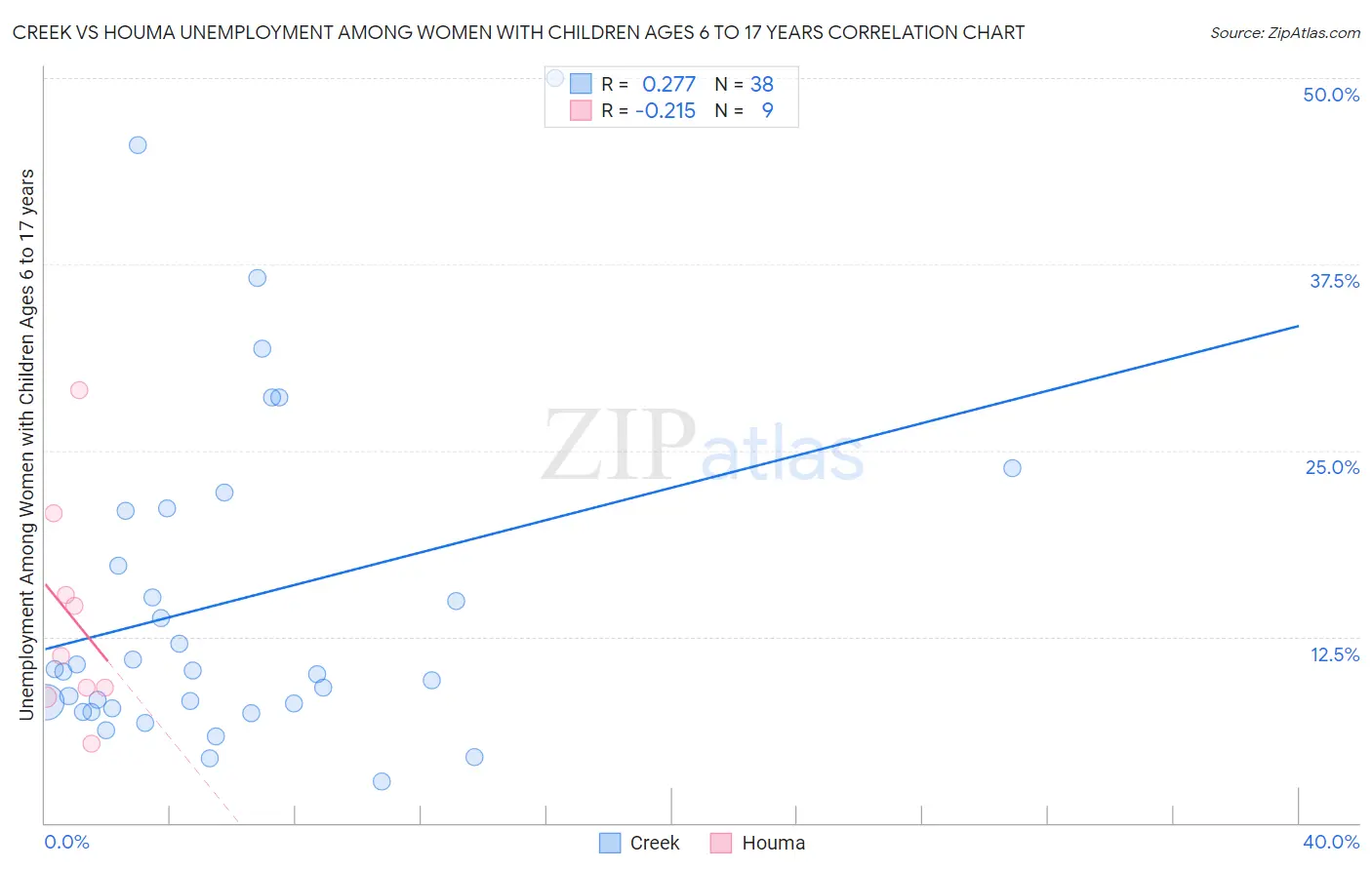 Creek vs Houma Unemployment Among Women with Children Ages 6 to 17 years