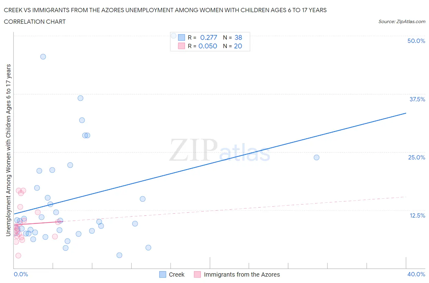 Creek vs Immigrants from the Azores Unemployment Among Women with Children Ages 6 to 17 years