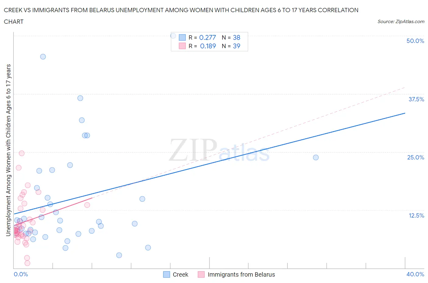 Creek vs Immigrants from Belarus Unemployment Among Women with Children Ages 6 to 17 years