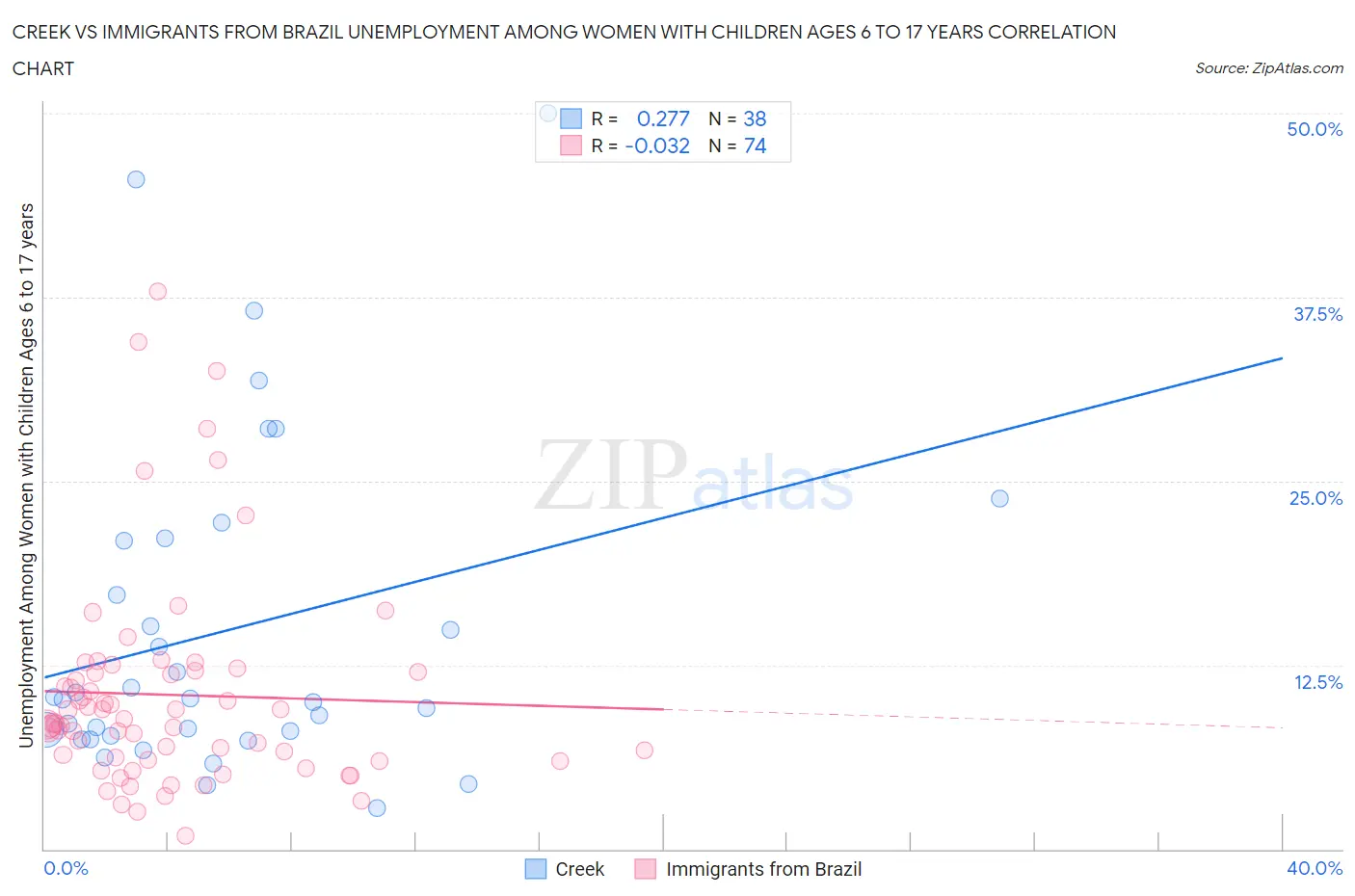 Creek vs Immigrants from Brazil Unemployment Among Women with Children Ages 6 to 17 years