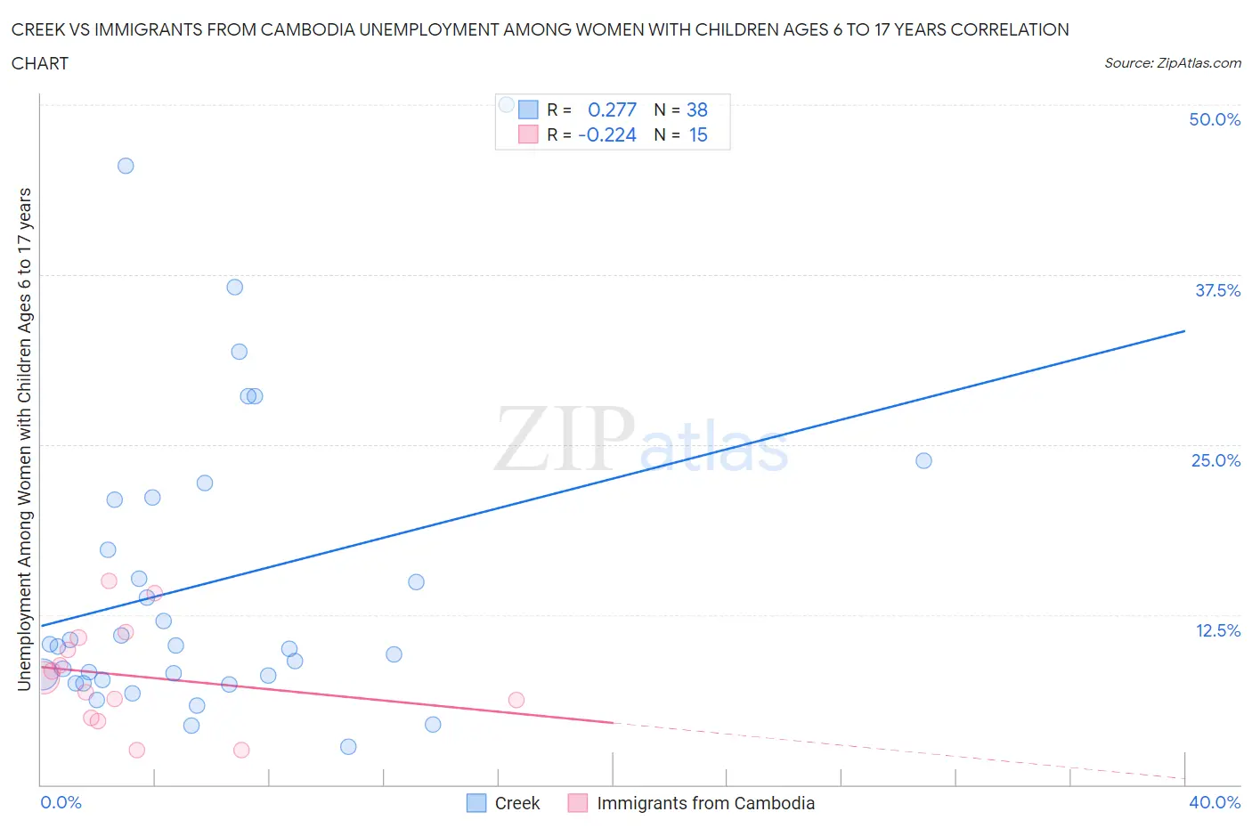 Creek vs Immigrants from Cambodia Unemployment Among Women with Children Ages 6 to 17 years