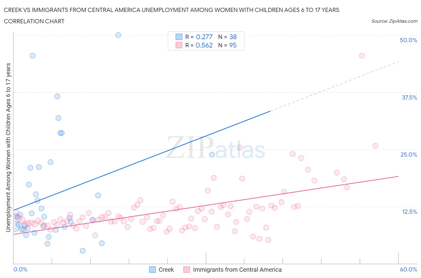 Creek vs Immigrants from Central America Unemployment Among Women with Children Ages 6 to 17 years