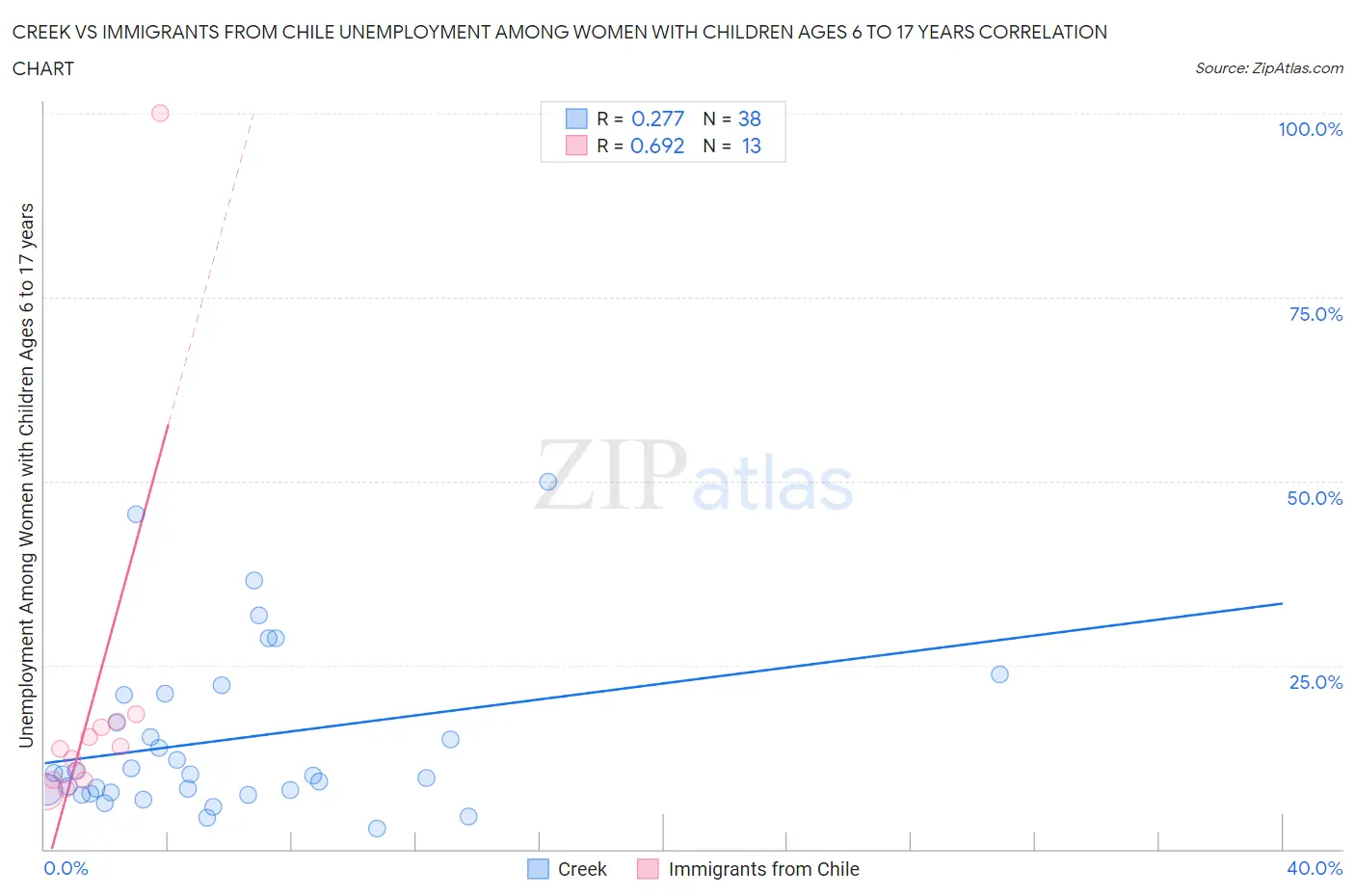 Creek vs Immigrants from Chile Unemployment Among Women with Children Ages 6 to 17 years