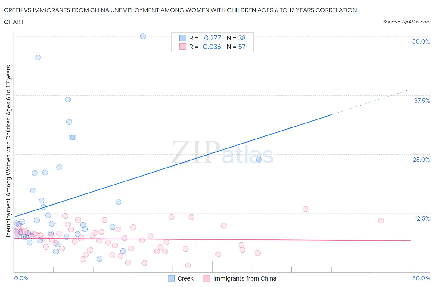 Creek vs Immigrants from China Unemployment Among Women with Children Ages 6 to 17 years