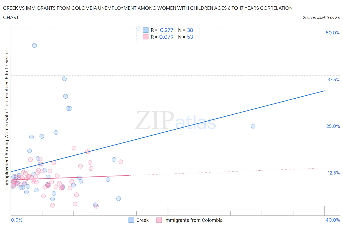 Creek vs Immigrants from Colombia Unemployment Among Women with Children Ages 6 to 17 years