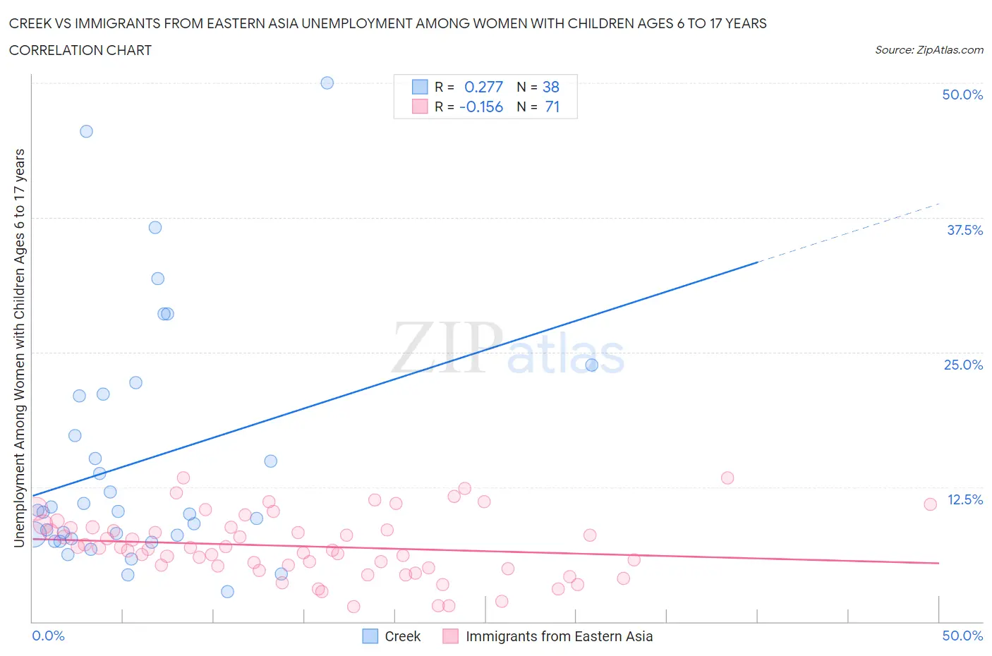 Creek vs Immigrants from Eastern Asia Unemployment Among Women with Children Ages 6 to 17 years