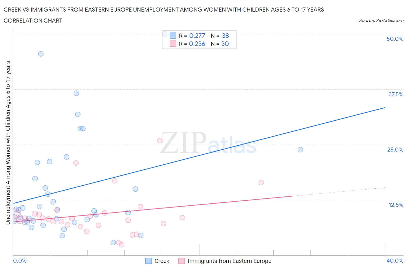 Creek vs Immigrants from Eastern Europe Unemployment Among Women with Children Ages 6 to 17 years