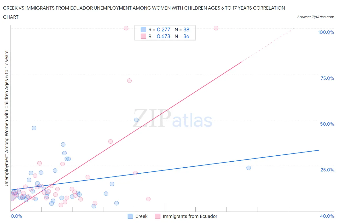 Creek vs Immigrants from Ecuador Unemployment Among Women with Children Ages 6 to 17 years