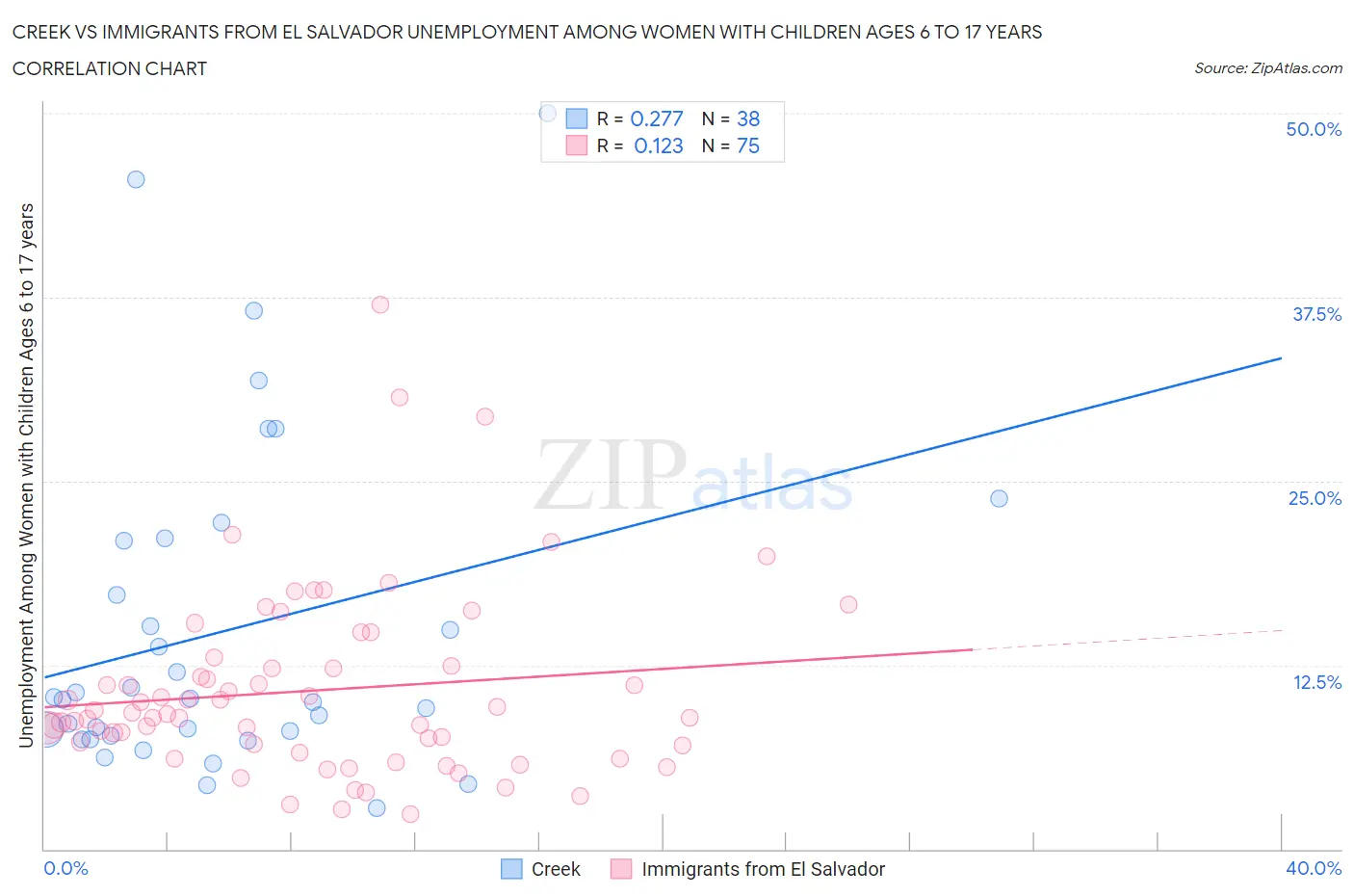 Creek vs Immigrants from El Salvador Unemployment Among Women with Children Ages 6 to 17 years