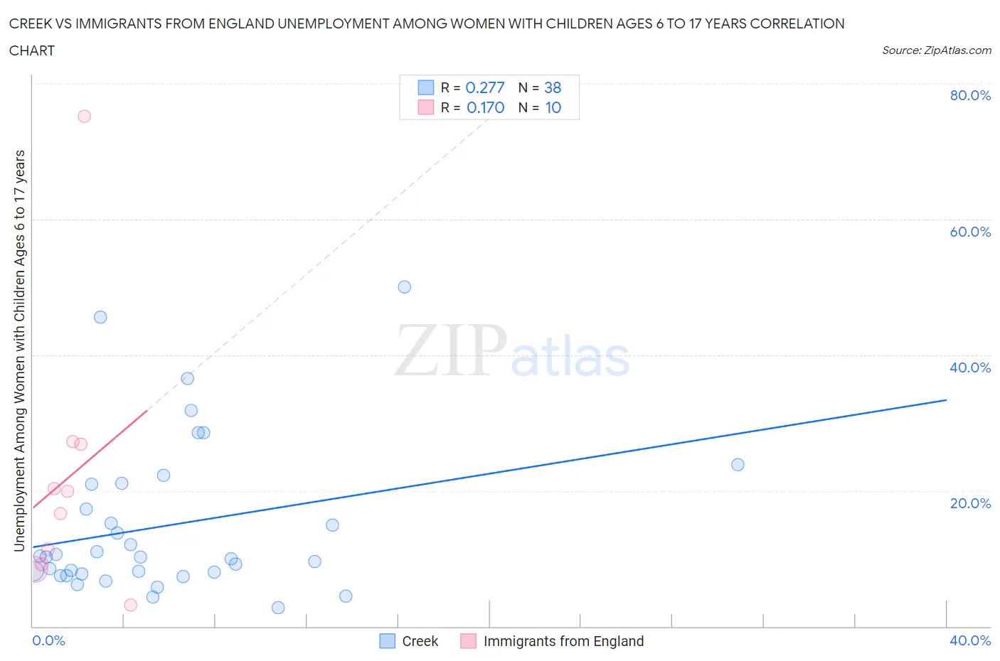 Creek vs Immigrants from England Unemployment Among Women with Children Ages 6 to 17 years