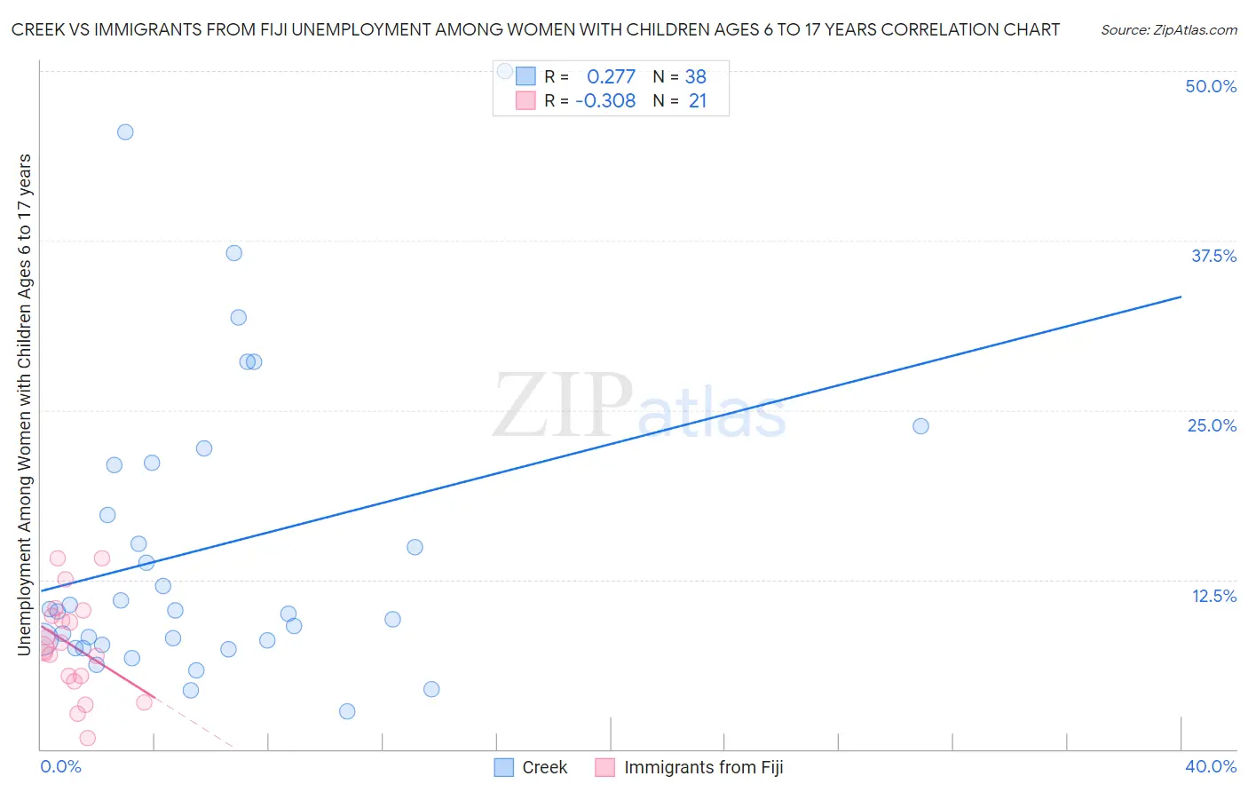 Creek vs Immigrants from Fiji Unemployment Among Women with Children Ages 6 to 17 years