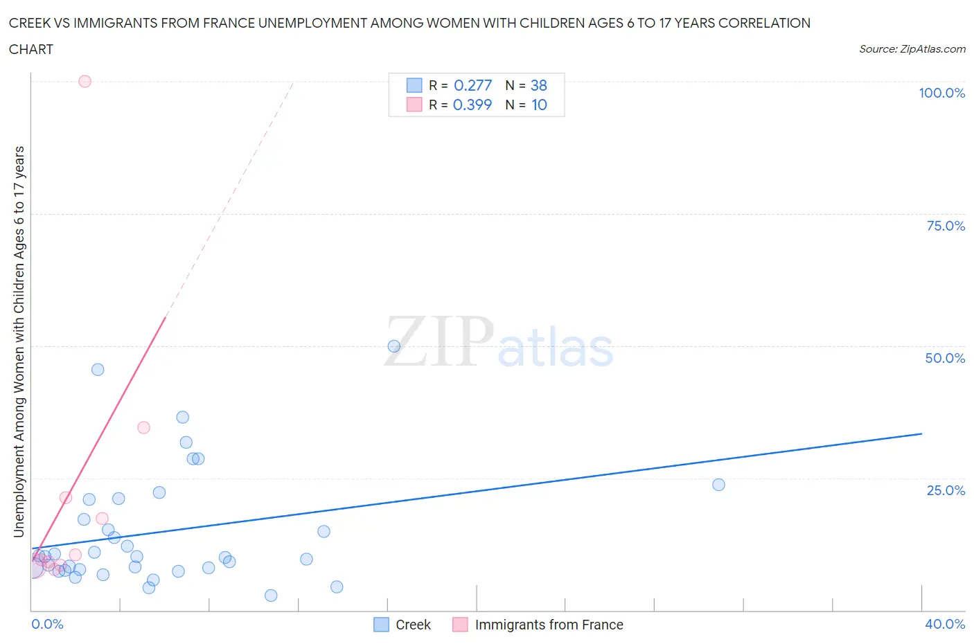 Creek vs Immigrants from France Unemployment Among Women with Children Ages 6 to 17 years