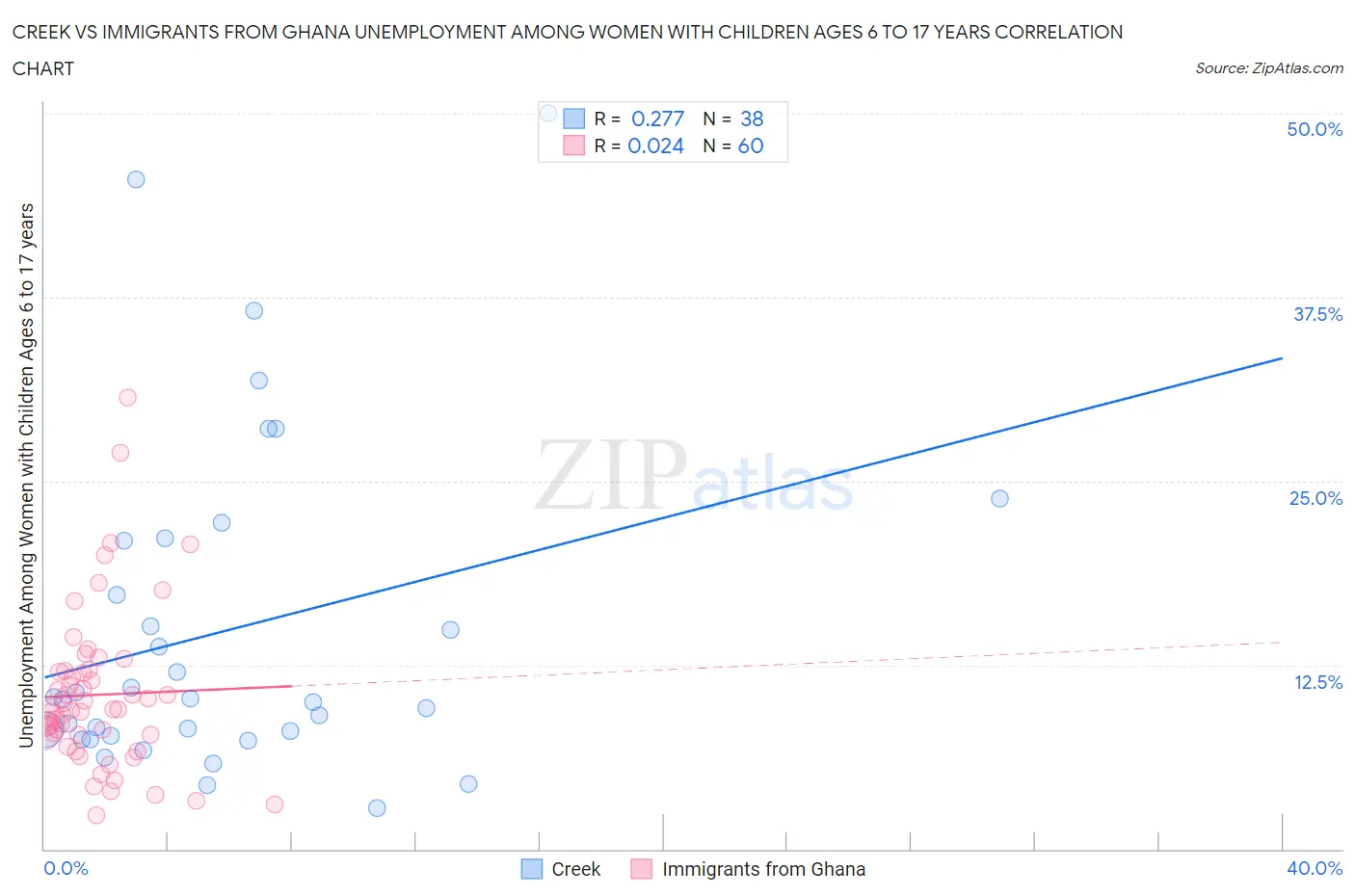 Creek vs Immigrants from Ghana Unemployment Among Women with Children Ages 6 to 17 years