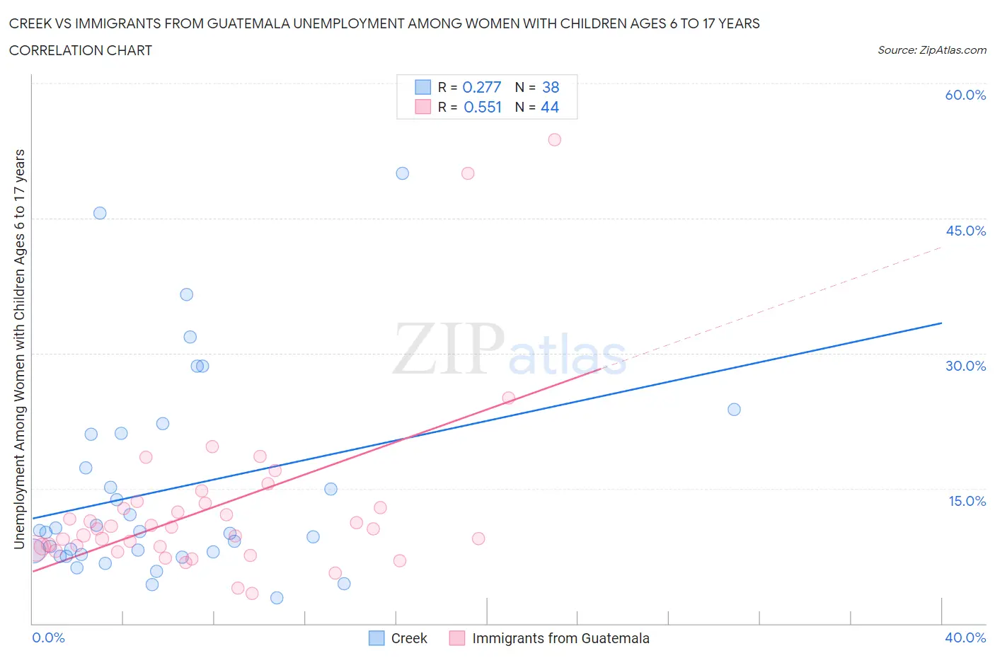 Creek vs Immigrants from Guatemala Unemployment Among Women with Children Ages 6 to 17 years