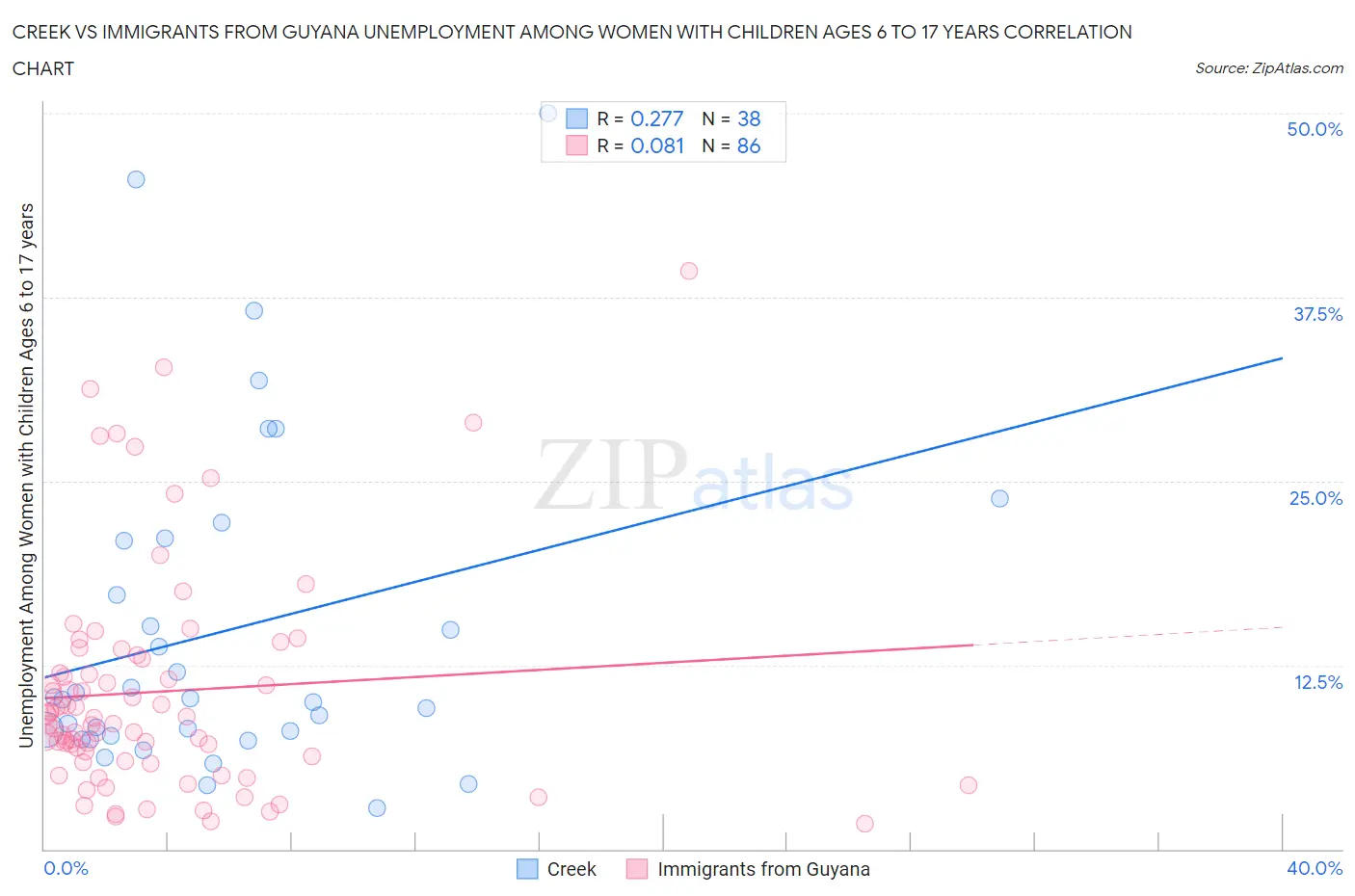 Creek vs Immigrants from Guyana Unemployment Among Women with Children Ages 6 to 17 years