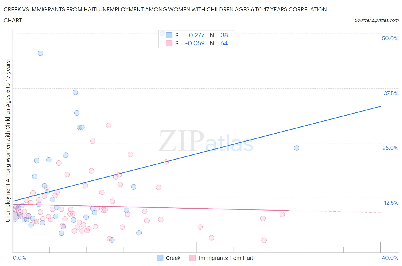 Creek vs Immigrants from Haiti Unemployment Among Women with Children Ages 6 to 17 years