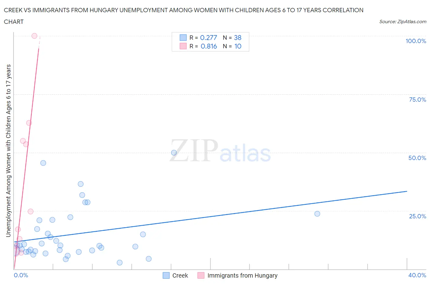Creek vs Immigrants from Hungary Unemployment Among Women with Children Ages 6 to 17 years