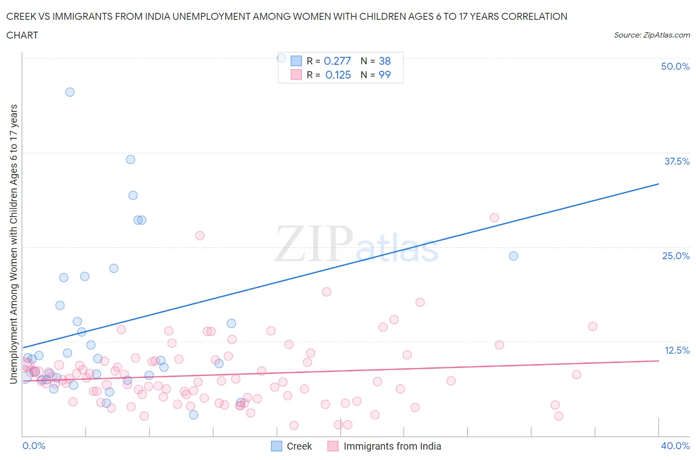 Creek vs Immigrants from India Unemployment Among Women with Children Ages 6 to 17 years