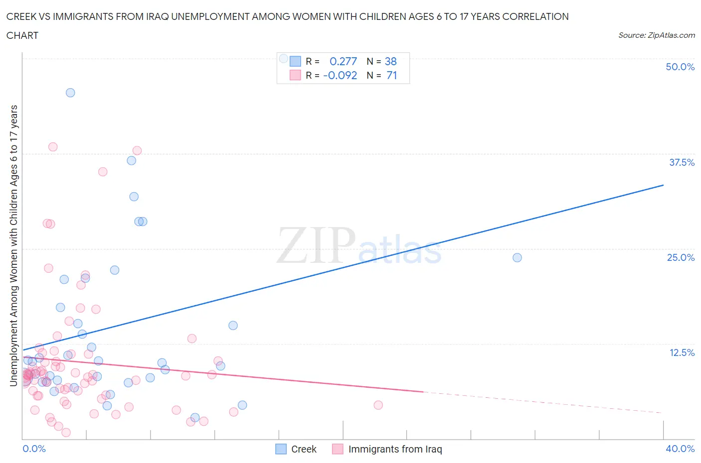 Creek vs Immigrants from Iraq Unemployment Among Women with Children Ages 6 to 17 years