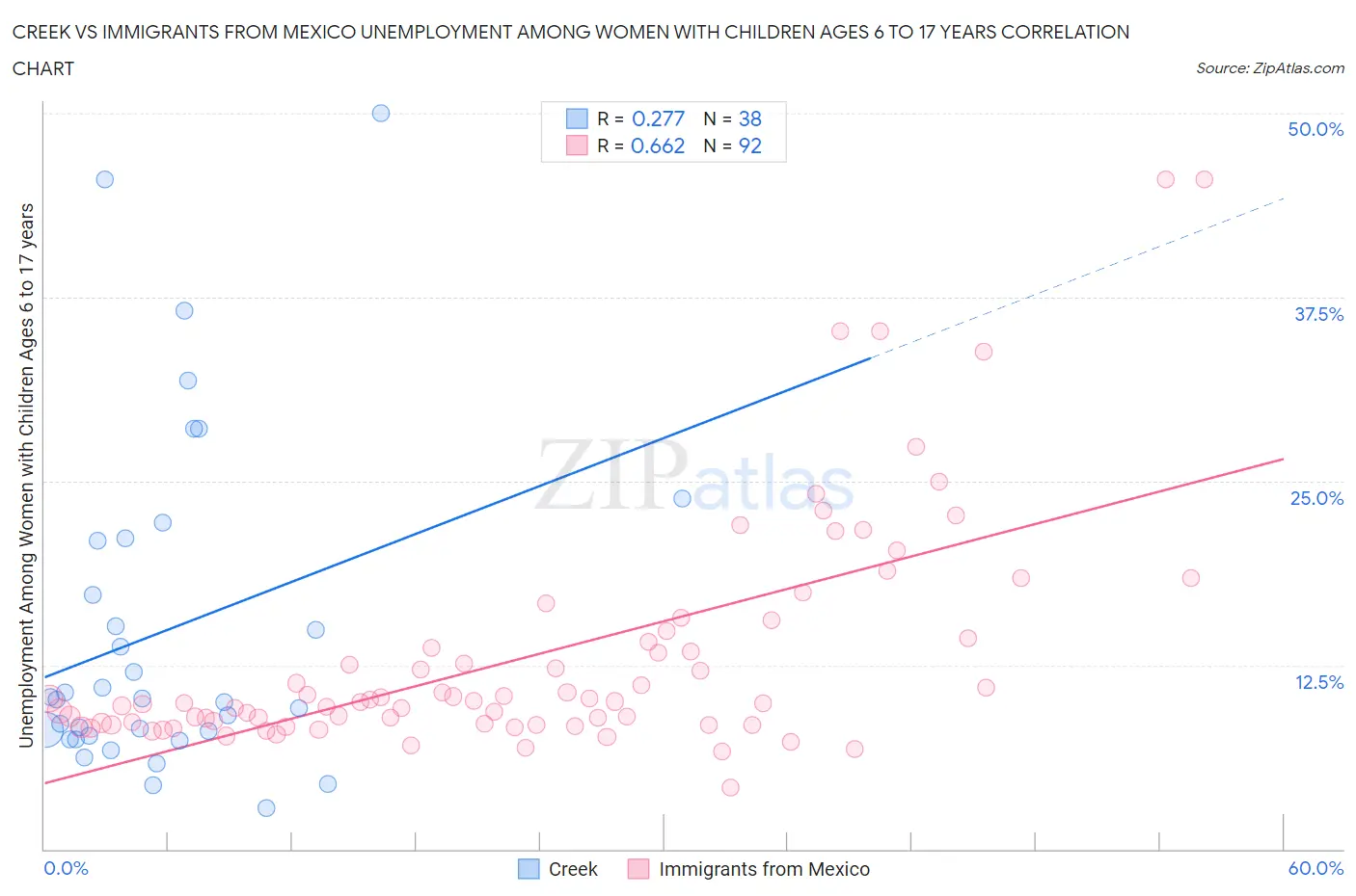 Creek vs Immigrants from Mexico Unemployment Among Women with Children Ages 6 to 17 years