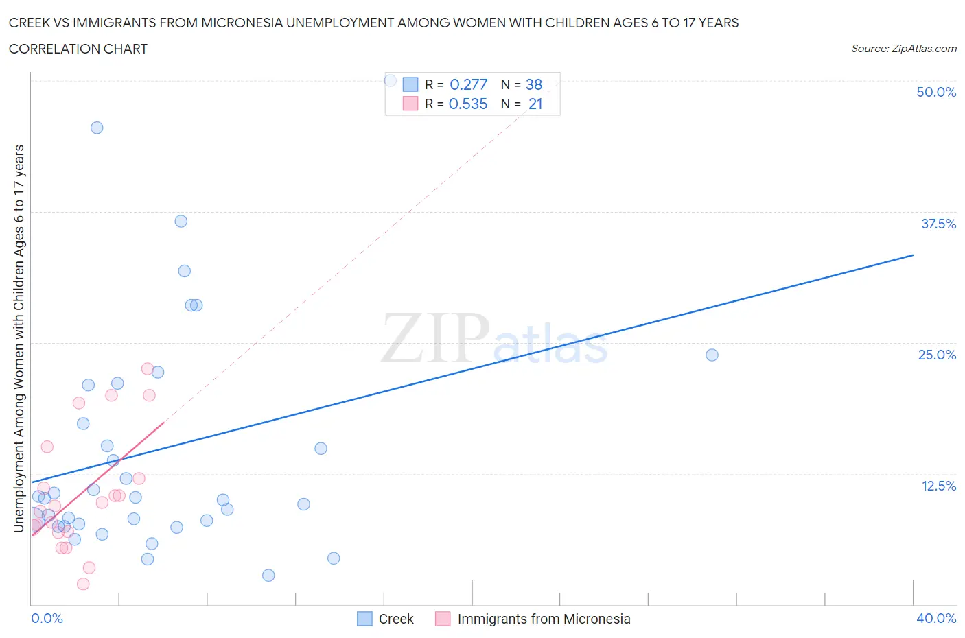 Creek vs Immigrants from Micronesia Unemployment Among Women with Children Ages 6 to 17 years