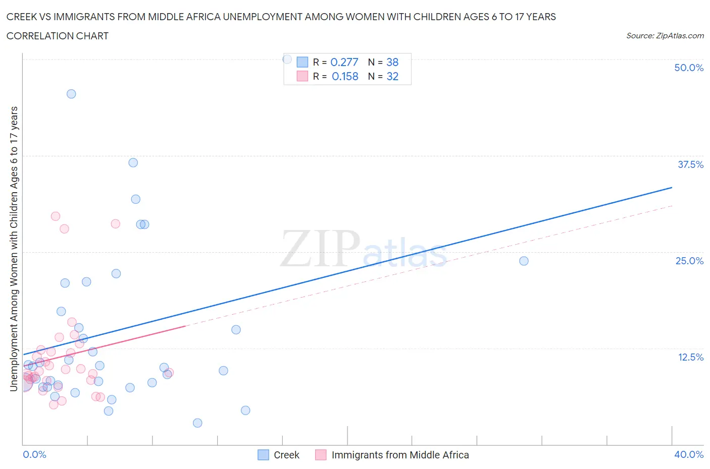 Creek vs Immigrants from Middle Africa Unemployment Among Women with Children Ages 6 to 17 years