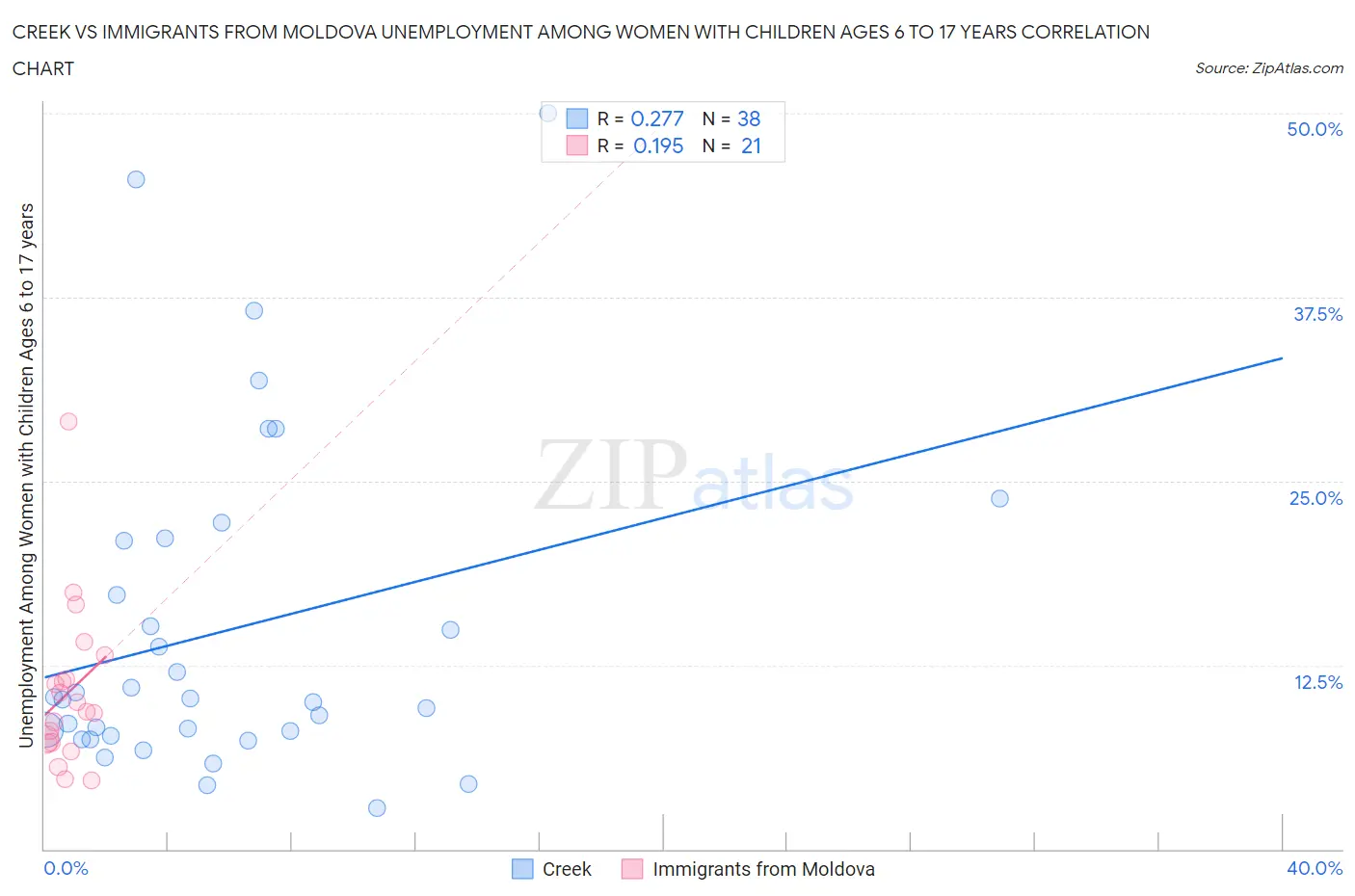 Creek vs Immigrants from Moldova Unemployment Among Women with Children Ages 6 to 17 years