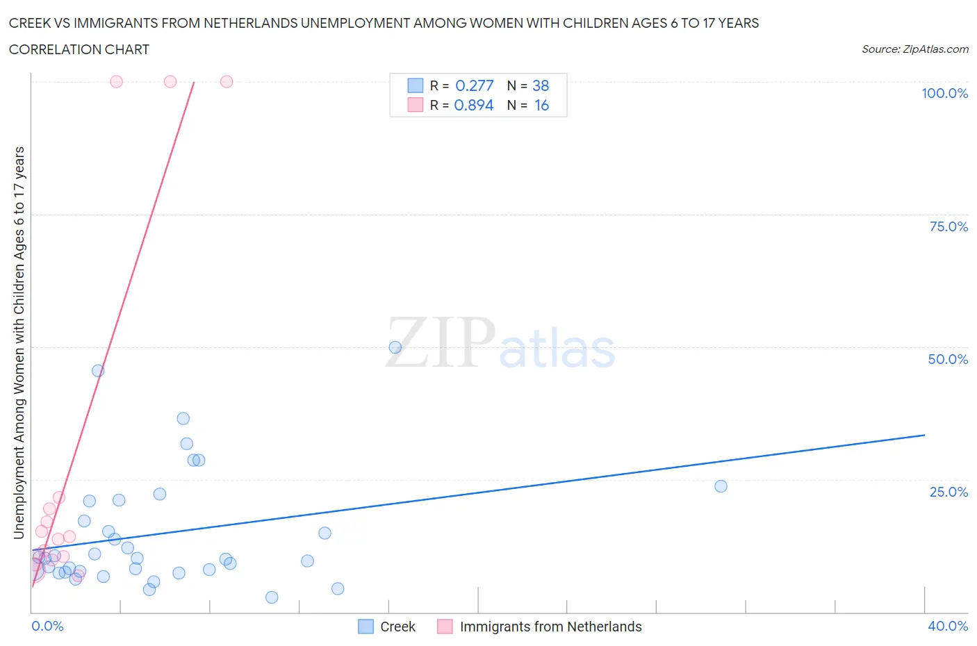 Creek vs Immigrants from Netherlands Unemployment Among Women with Children Ages 6 to 17 years