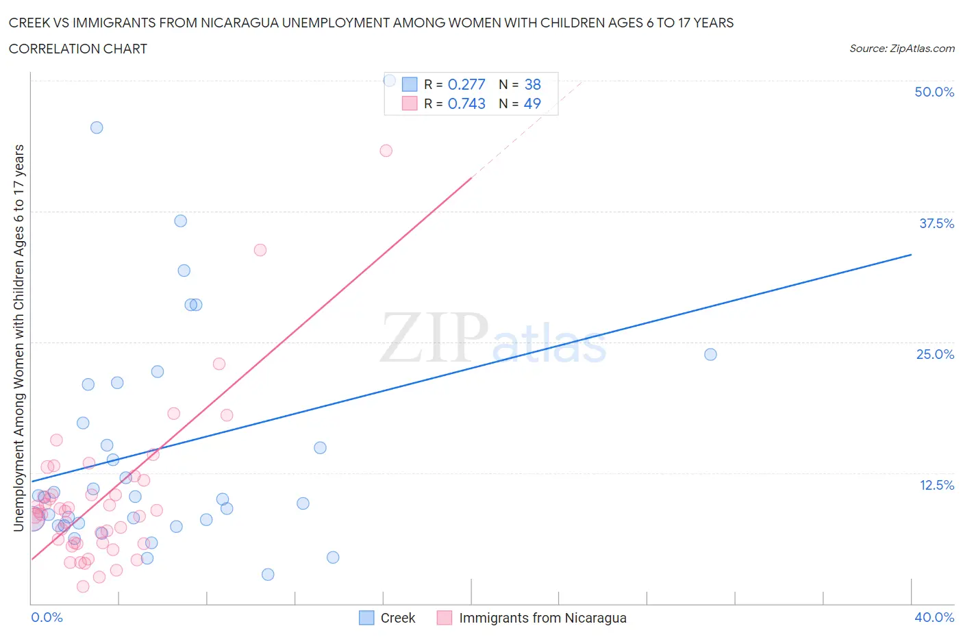 Creek vs Immigrants from Nicaragua Unemployment Among Women with Children Ages 6 to 17 years