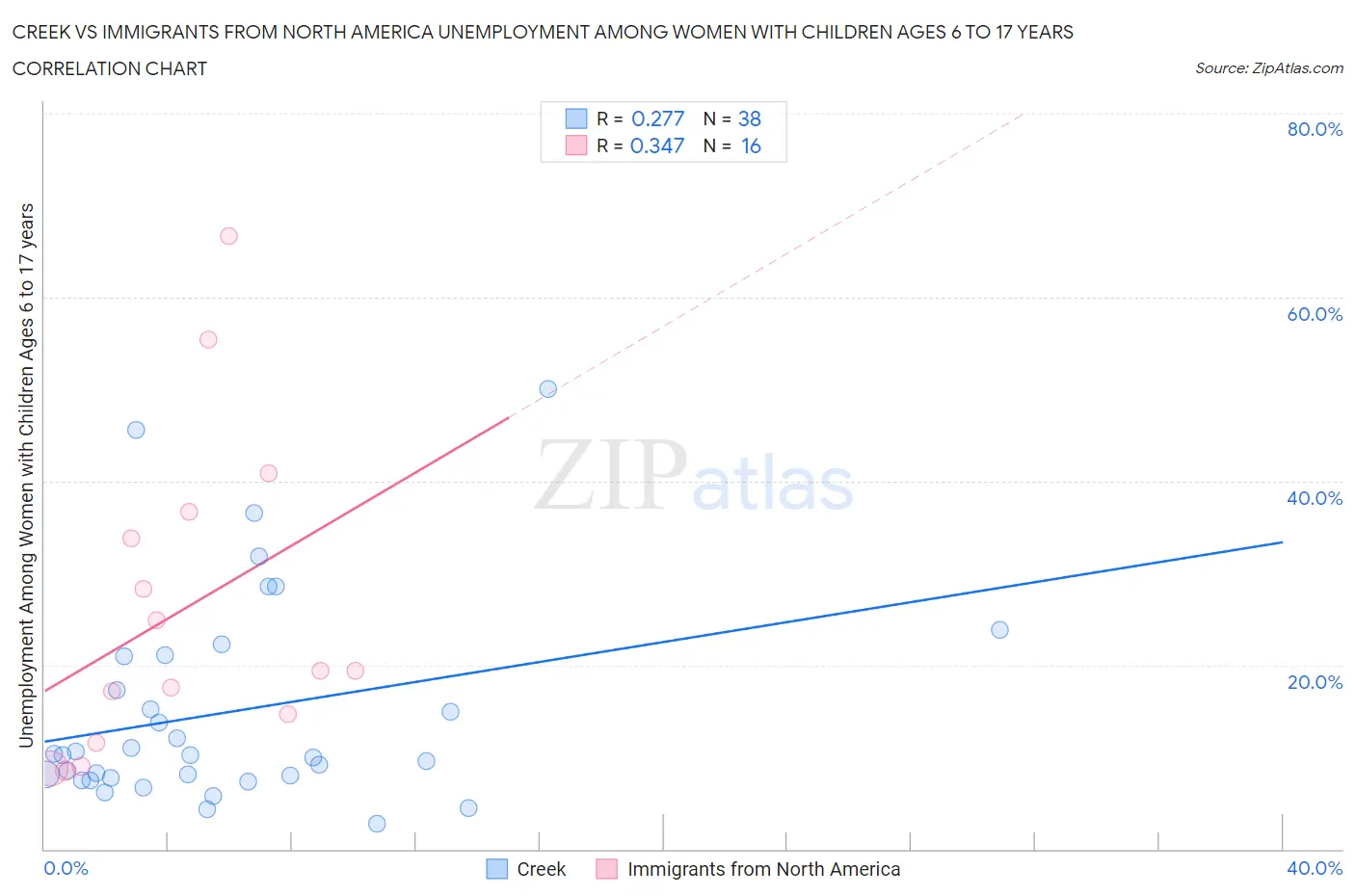 Creek vs Immigrants from North America Unemployment Among Women with Children Ages 6 to 17 years
