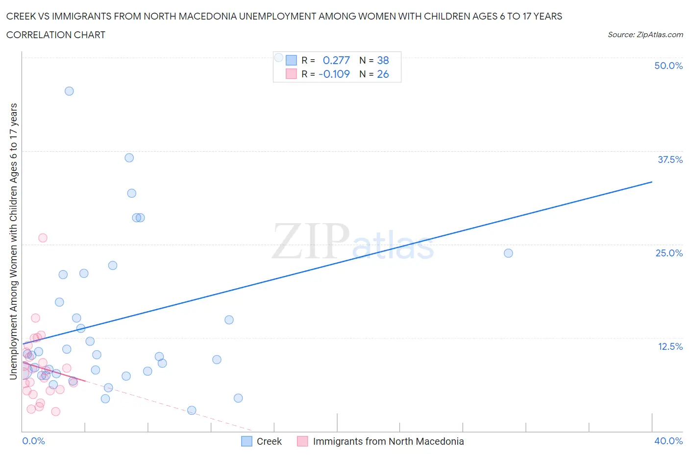 Creek vs Immigrants from North Macedonia Unemployment Among Women with Children Ages 6 to 17 years